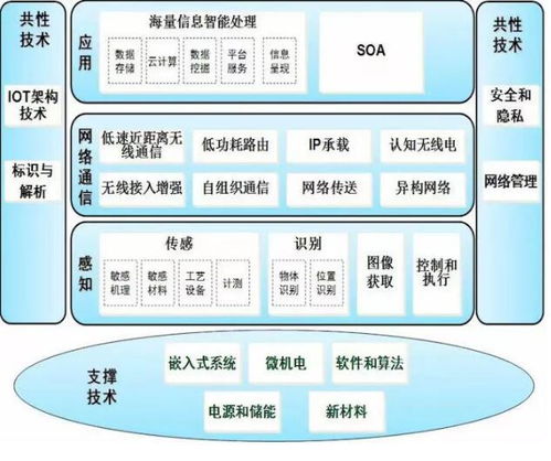 洞悉物聯網發(fā)展 熱點技術紛呈，機會與推廣路徑何在？